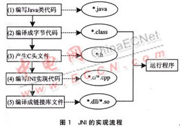 淺談JNI技術在嵌入式軟件開發(fā)中的應用