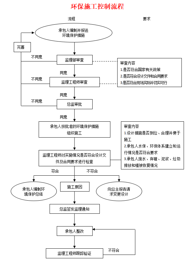 專業(yè)環(huán)保工程服務(wù)流程 成都市成寶玉環(huán)保工程有限責任公司設(shè)計與施工一體化解決方案
